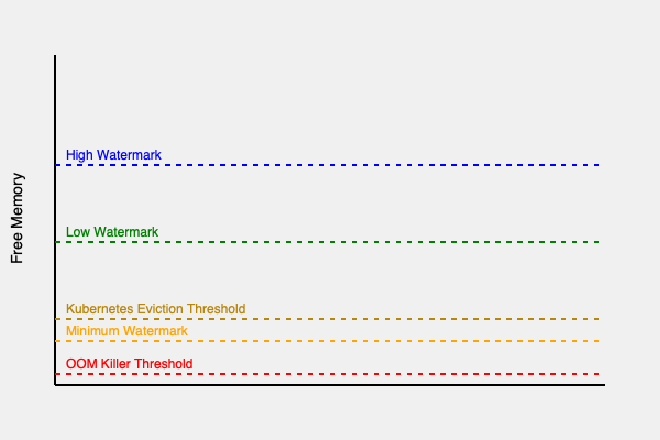 Recommended Thresholds Preferred thresholds for effective swap utilization